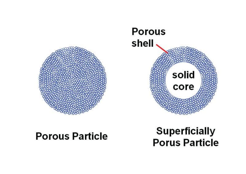 Column Volume for Superficially Porous Particles